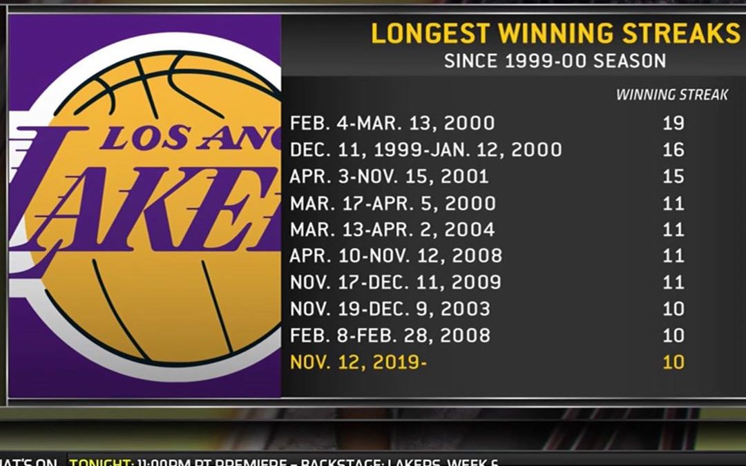 I remember 100% of these win streaks lol…so happy the Lakers are back on top, it’s been a long time coming but all good things come to those who wait haha! gotta get to a Laker Game stat!!