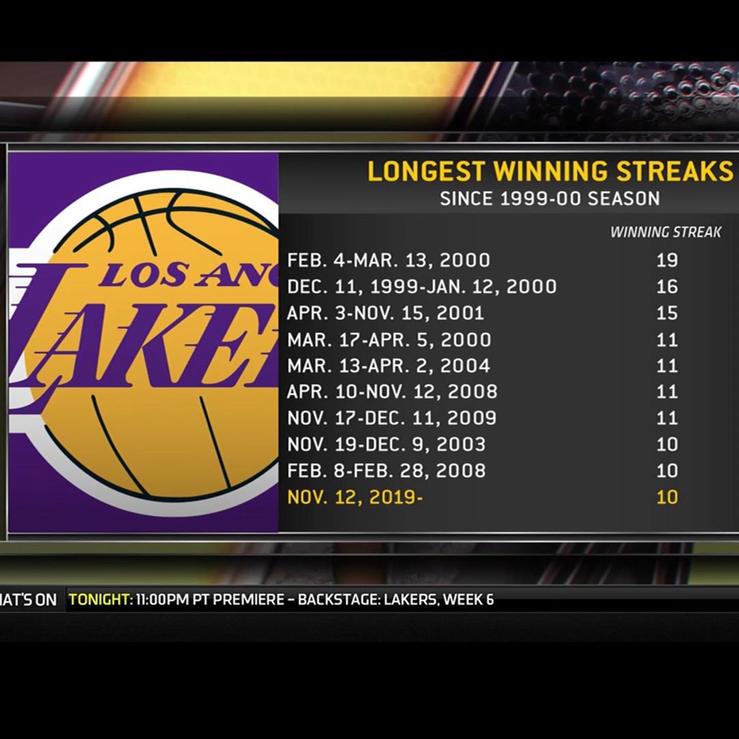 I remember 100% of these win streaks lol...so happy the Lakers are back on top, it’s been a long time coming but all good things come to those who wait haha! gotta get to a Laker Game stat!!